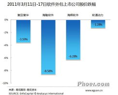 易观国际 日本地震对软件外包公司与软件销售行业的短期影响分析
